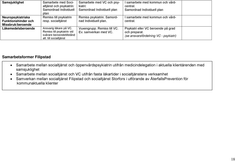 till socialtjänst Samarbete med VC och psykiatri: Samordnad Individuell plan Remiss psykiatrin: Samordnad Individuell plan. Vuxengrupp. Remiss till VC. Ev. samverkan med VC.