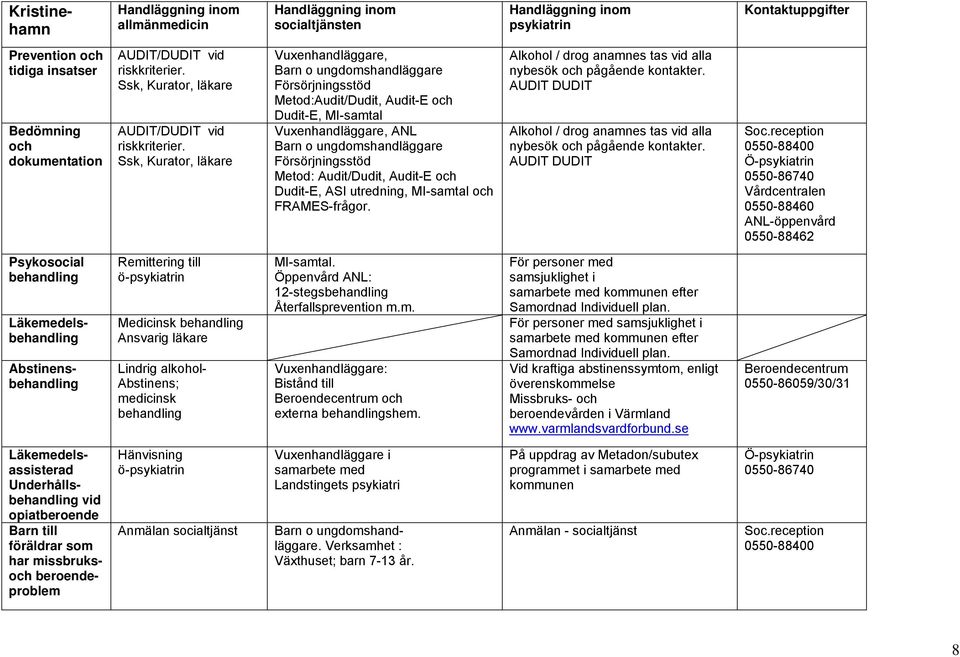 Ssk, Kurator, läkare Vuxenhandläggare, Barn o ungdomshandläggare Försörjningsstöd Metod:Audit/Dudit, Audit-E och Dudit-E, MI-samtal Vuxenhandläggare, ANL Barn o ungdomshandläggare Försörjningsstöd