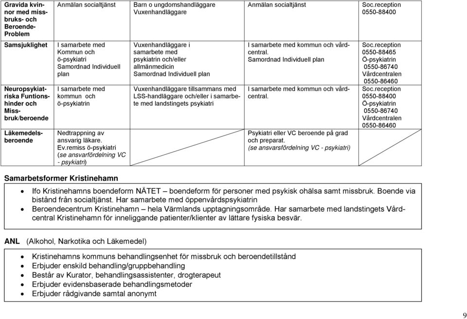 och ö-psykiatrin Nedtrappning av ansvarig läkare. Ev.