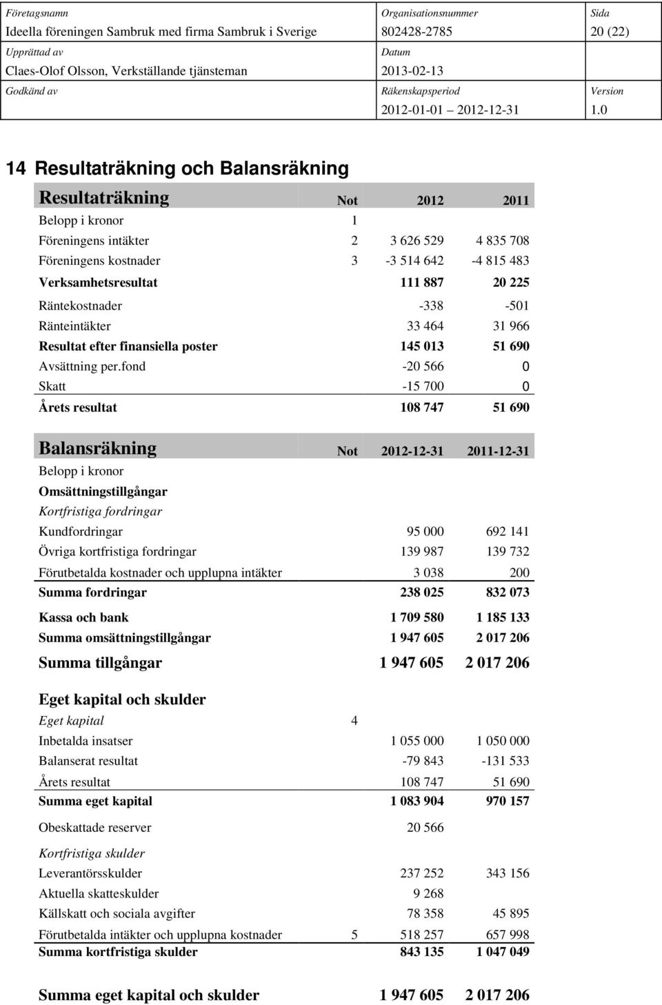 fond -20 566 0 Skatt -15 700 0 Årets resultat 108 747 51 690 Balansräkning Not 2012-12-31 2011-12-31 Belopp i kronor Omsättningstillgångar Kortfristiga fordringar Kundfordringar 95 000 692 141 Övriga