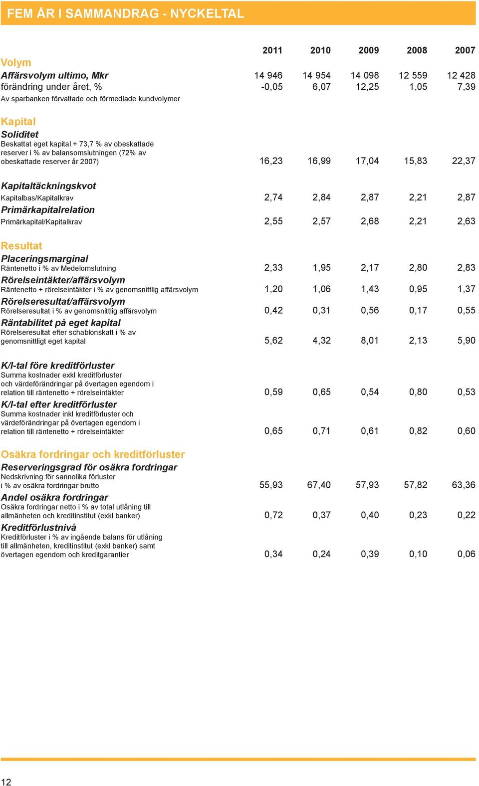 Kapitaltäckningskvot Kapitalbas/Kapitalkrav 2,74 2,84 2,87 2,21 2,87 Primärkapitalrelation Primärkapital/Kapitalkrav 2,55 2,57 2,68 2,21 2,63 Resultat Placeringsmarginal Räntenetto i % av