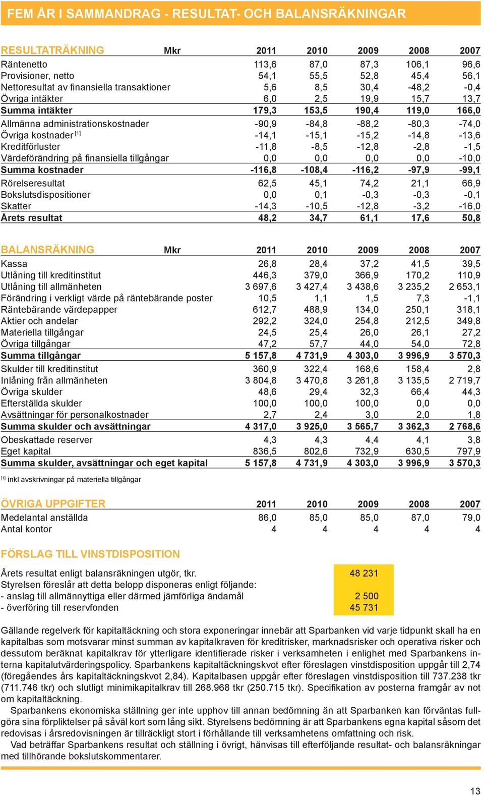 kostnader [1] -14,1-15,1-15,2-14,8-13,6 Kreditförluster -11,8-8,5-12,8-2,8-1,5 Värdeförändring på finansiella tillgångar 0,0 0,0 0,0 0,0-10,0 Summa kostnader -116,8-108,4-116,2-97,9-99,1