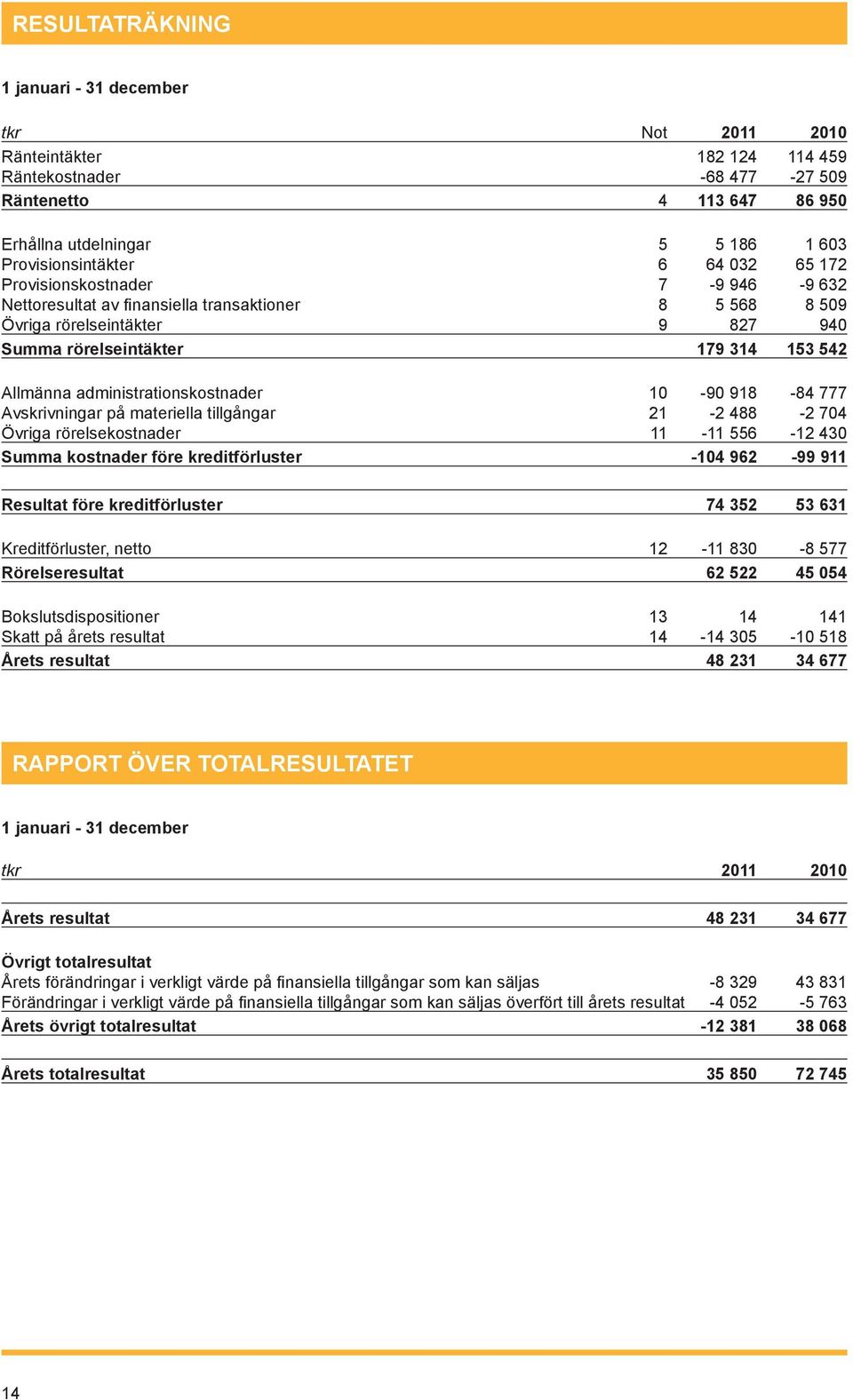 administrationskostnader 10-90 918-84 777 Avskrivningar på materiella tillgångar 21-2 488-2 704 Övriga rörelsekostnader 11-11 556-12 430 Summa kostnader före kreditförluster -104 962-99 911 Resultat