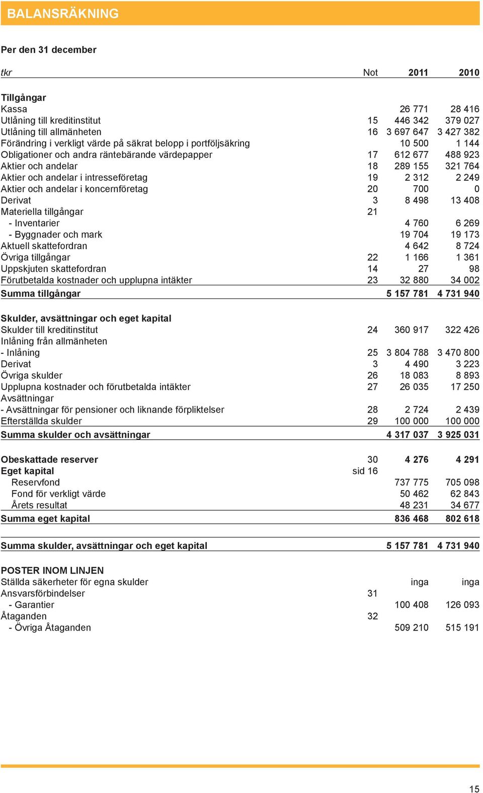 intresseföretag 19 2 312 2 249 Aktier och andelar i koncernföretag 20 700 0 Derivat 3 8 498 13 408 Materiella tillgångar 21 - Inventarier 4 760 6 269 - Byggnader och mark 19 704 19 173 Aktuell