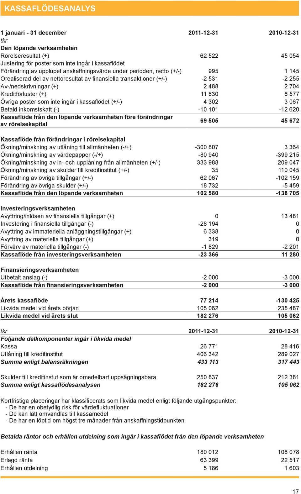 8 577 Övriga poster som inte ingår i kassaflödet (+/-) 4 302 3 067 Betald inkomstskatt (-) -10 101-12 620 Kassaflöde från den löpande verksamheten före förändringar av rörelsekapital 69 505 45 672