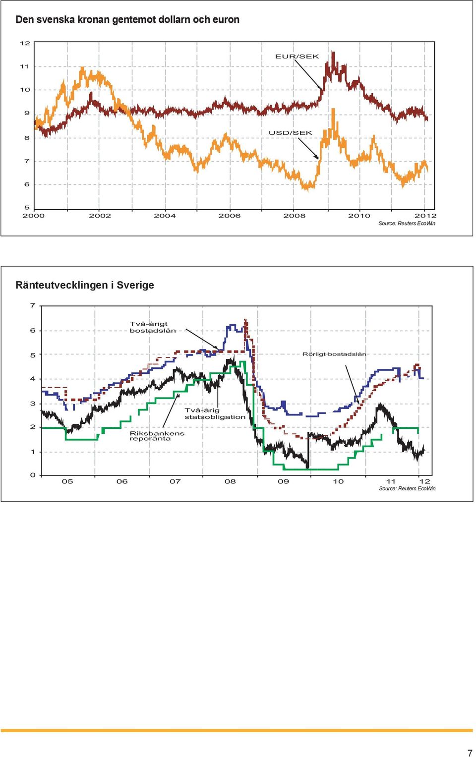 Sverige 7 6 Två-årigt bostadslån 5 Rörligt bostadslån 4 3 2 Riksbankens reporänta Två-årig