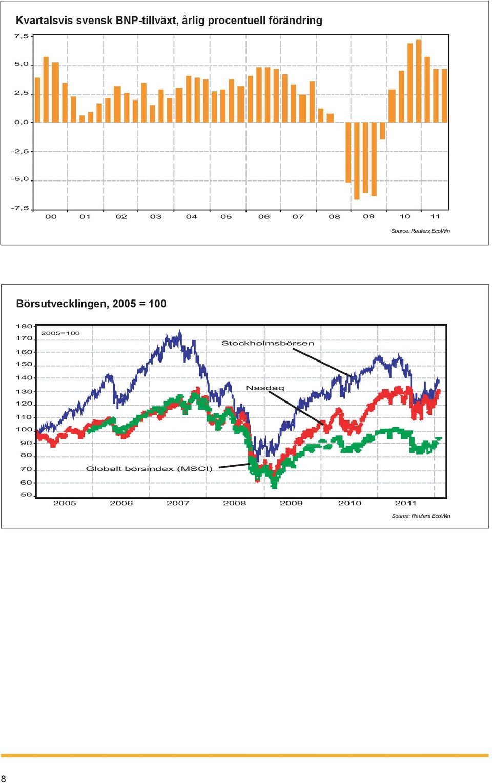 = 100 180 170 160 150 140 130 120 110 100 90 80 2005=100 Stockholmsbörsen Nasdaq 70 Globalt