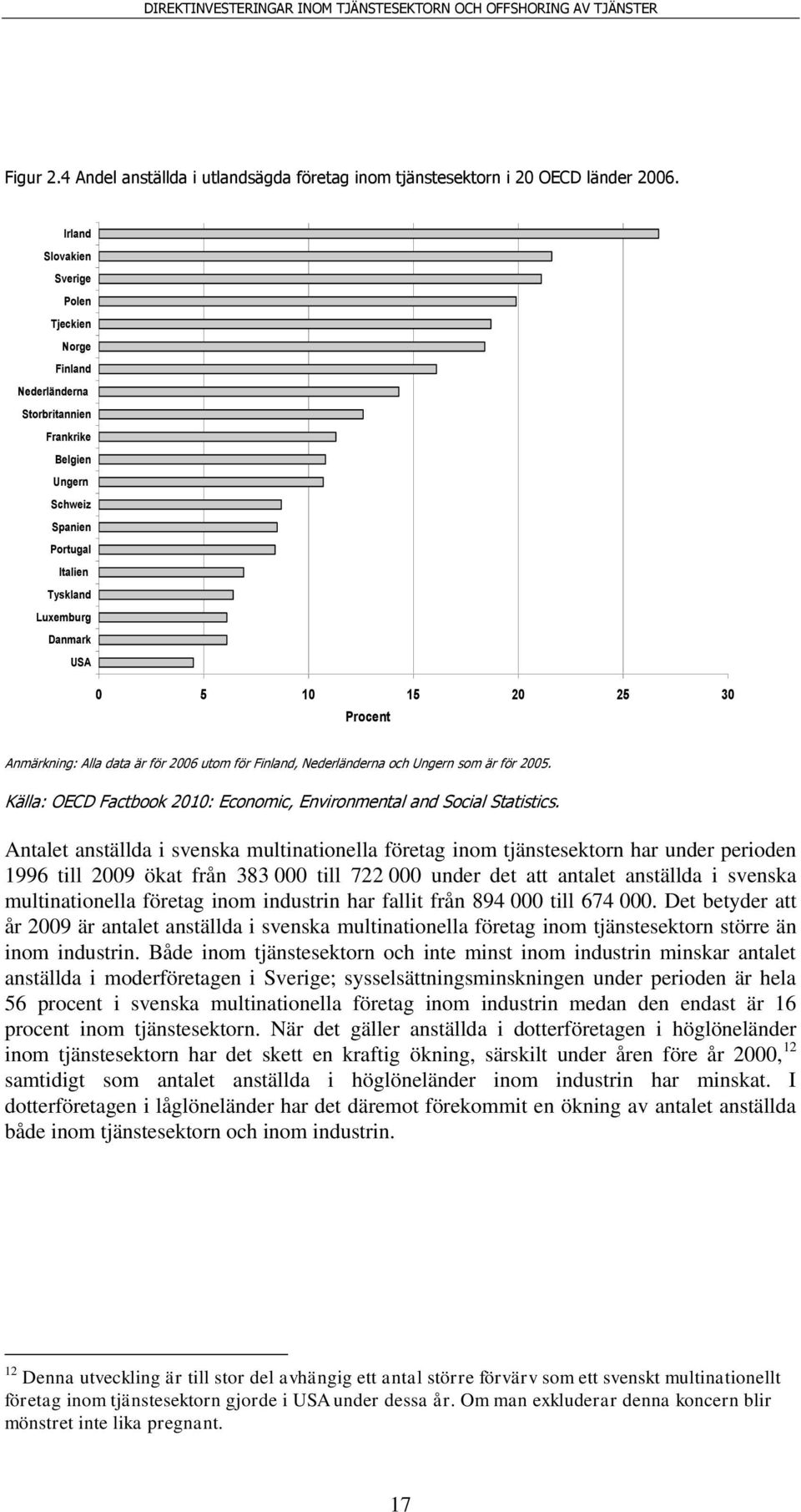 Anmärkning: Alla data är för 2006 utom för Finland, Nederländerna och Ungern som är för 2005. Källa: OECD Factbook 2010: Economic, Environmental and Social Statistics.