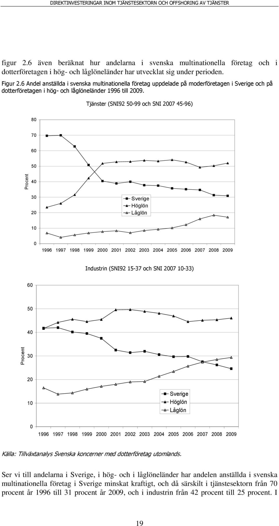 6 Andel anställda i svenska multinationella företag uppdelade på moderföretagen i Sverige och på dotterföretagen i hög- och låglöneländer 1996 till 2009.