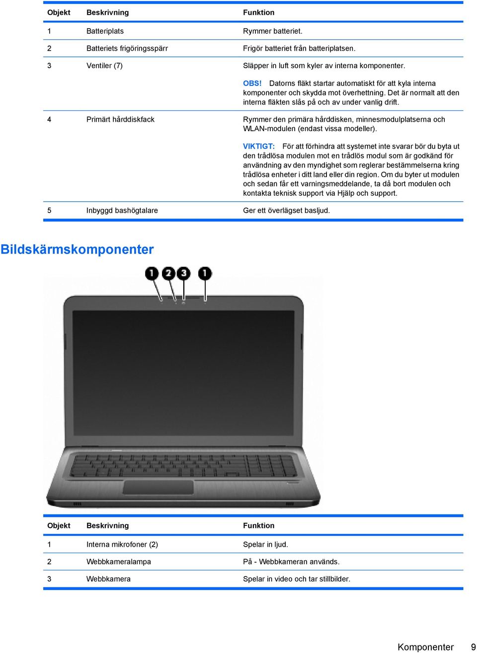 4 Primärt hårddiskfack Rymmer den primära hårddisken, minnesmodulplatserna och WLAN-modulen (endast vissa modeller). 5 Inbyggd bashögtalare Ger ett överlägset basljud.