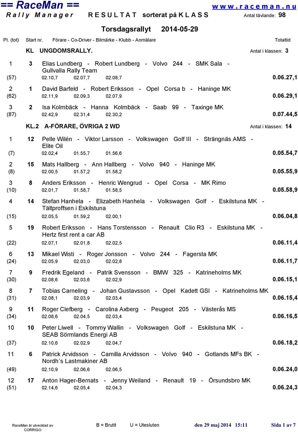 2 A-FÖRARE, ÖVRIGA 2 WD Antal i klassen: 14 1 12 Pelle Wilén - Viktor Larsson - Volkswagen Golf III - Strängnäs AMS - Elite Oil (7) 02.02,4 01.55,7 01.56,6 0.05.