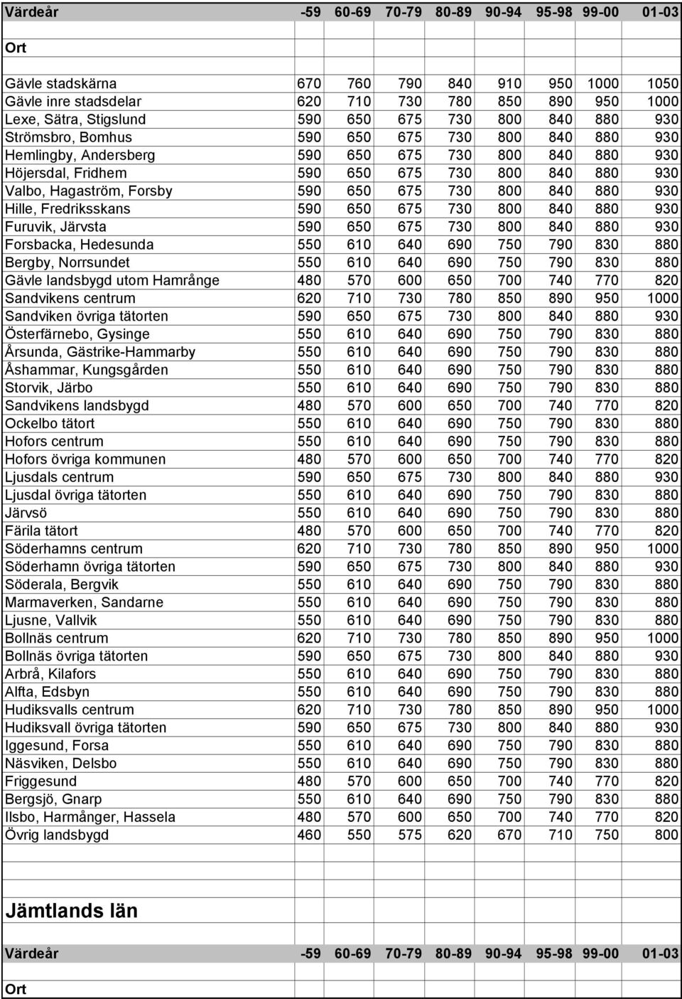 650 675 730 800 840 880 930 Furuvik, Järvsta 590 650 675 730 800 840 880 930 Forsbacka, Hedesunda 550 610 640 690 750 790 830 880 Bergby, Norrsundet 550 610 640 690 750 790 830 880 Gävle landsbygd