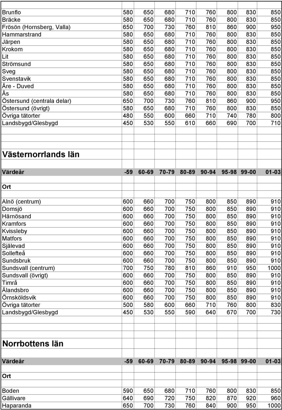 680 710 760 800 830 850 Åre - Duved 580 650 680 710 760 800 830 850 Ås 580 650 680 710 760 800 830 850 Östersund (centrala delar) 650 700 730 760 810 860 900 950 Östersund (övrigt) 580 650 680 710