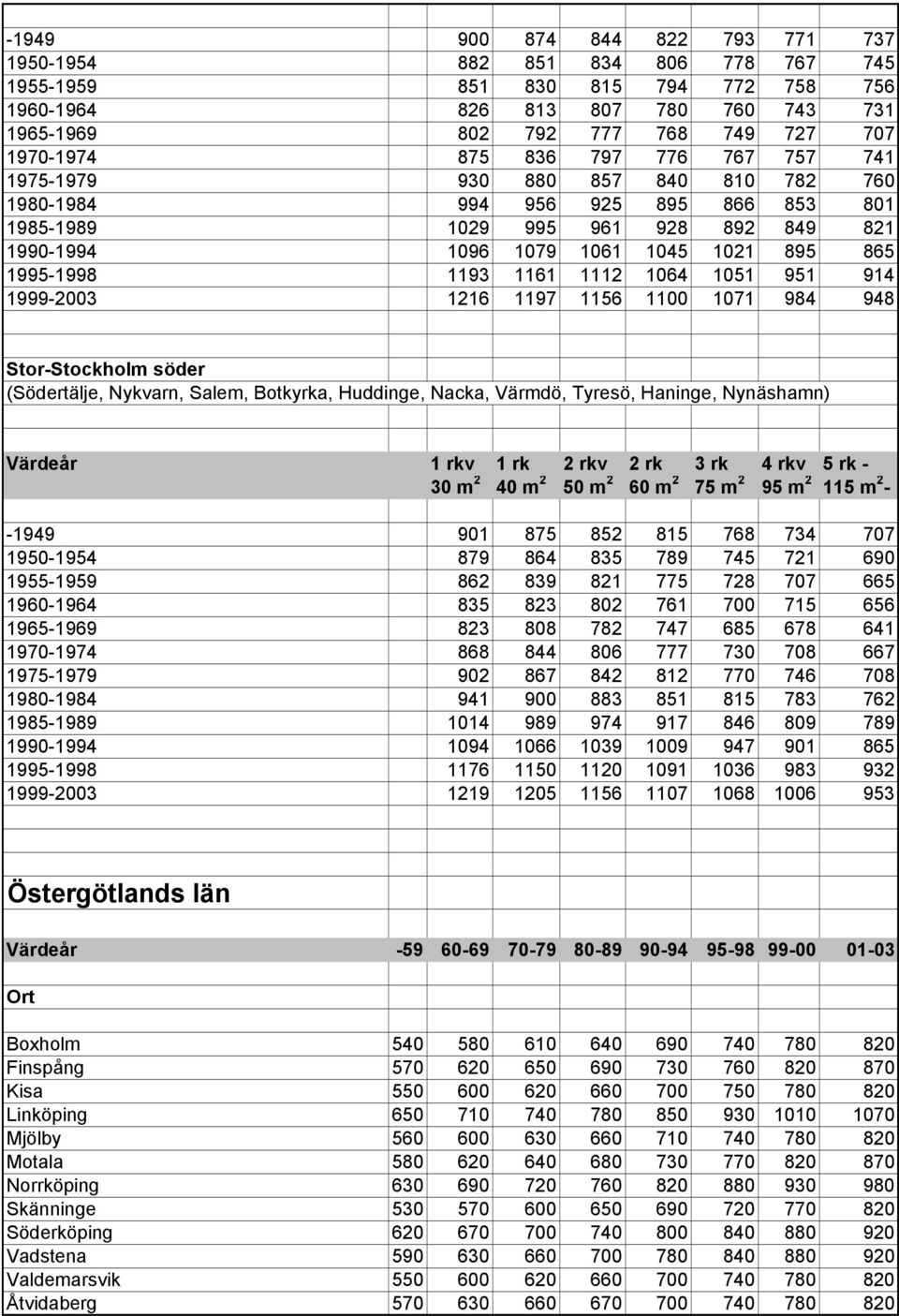 1161 1112 1064 1051 951 914 1999-2003 1216 1197 1156 1100 1071 984 948 Stor-Stockholm söder (Södertälje, Nykvarn, Salem, Botkyrka, Huddinge, Nacka, Värmdö, Tyresö, Haninge, Nynäshamn) Värdeår 1 rkv 1