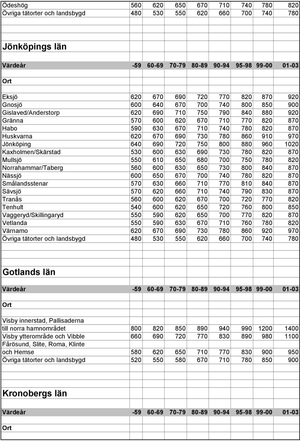 880 960 1020 Kaxholmen/Skärstad 530 600 630 690 730 780 820 870 Mullsjö 550 610 650 680 700 750 780 820 Norrahammar/Taberg 560 600 630 650 730 800 840 870 Nässjö 600 650 670 700 740 780 820 870