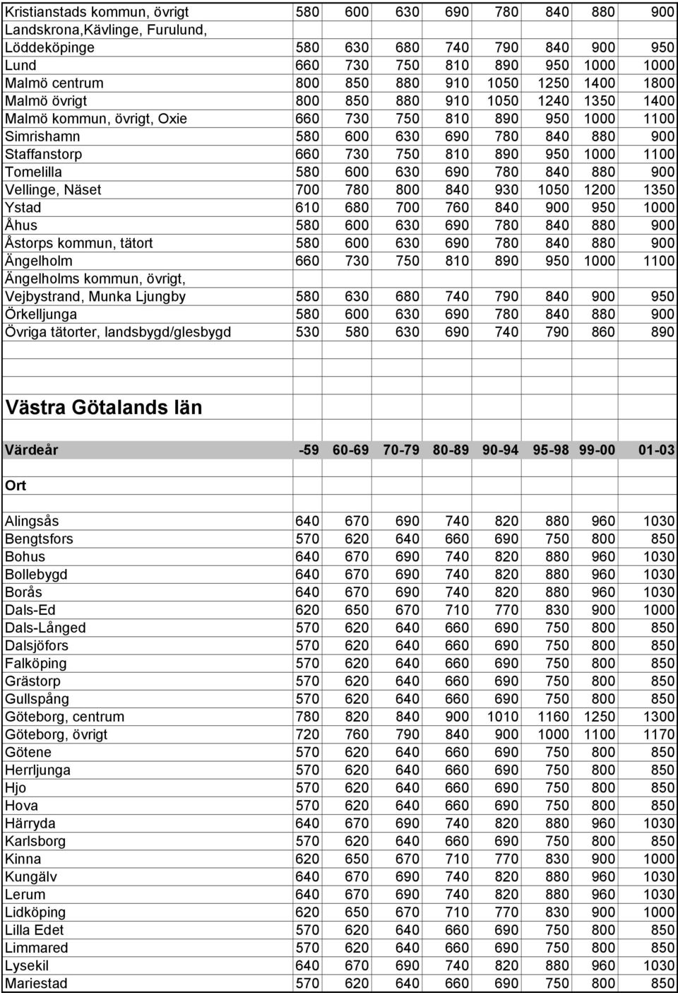 730 750 810 890 950 1000 1100 Tomelilla 580 600 630 690 780 840 880 900 Vellinge, Näset 700 780 800 840 930 1050 1200 1350 Ystad 610 680 700 760 840 900 950 1000 Åhus 580 600 630 690 780 840 880 900