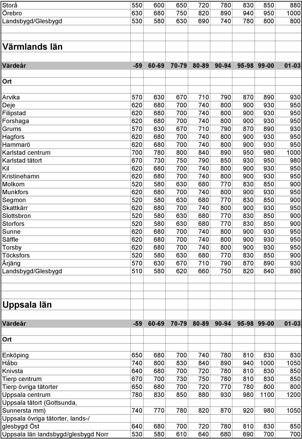 700 740 800 900 930 950 Karlstad centrum 700 780 800 840 890 950 980 1000 Karlstad tätort 670 730 750 790 850 930 950 980 Kil 620 680 700 740 800 900 930 950 Kristinehamn 620 680 700 740 800 900 930