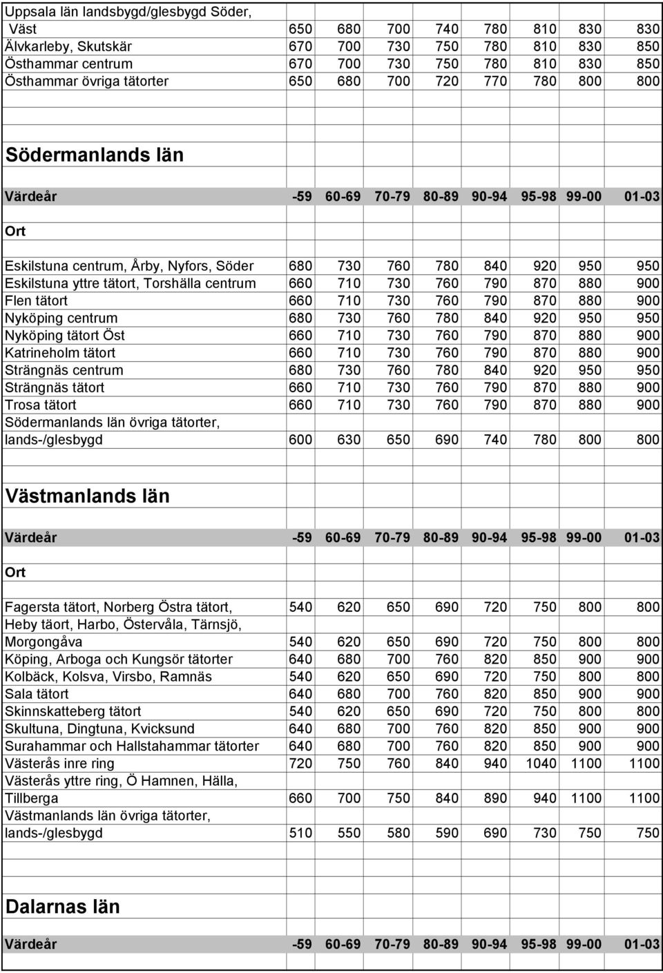 880 900 Flen tätort 660 710 730 760 790 870 880 900 Nyköping centrum 680 730 760 780 840 920 950 950 Nyköping tätort Öst 660 710 730 760 790 870 880 900 Katrineholm tätort 660 710 730 760 790 870 880