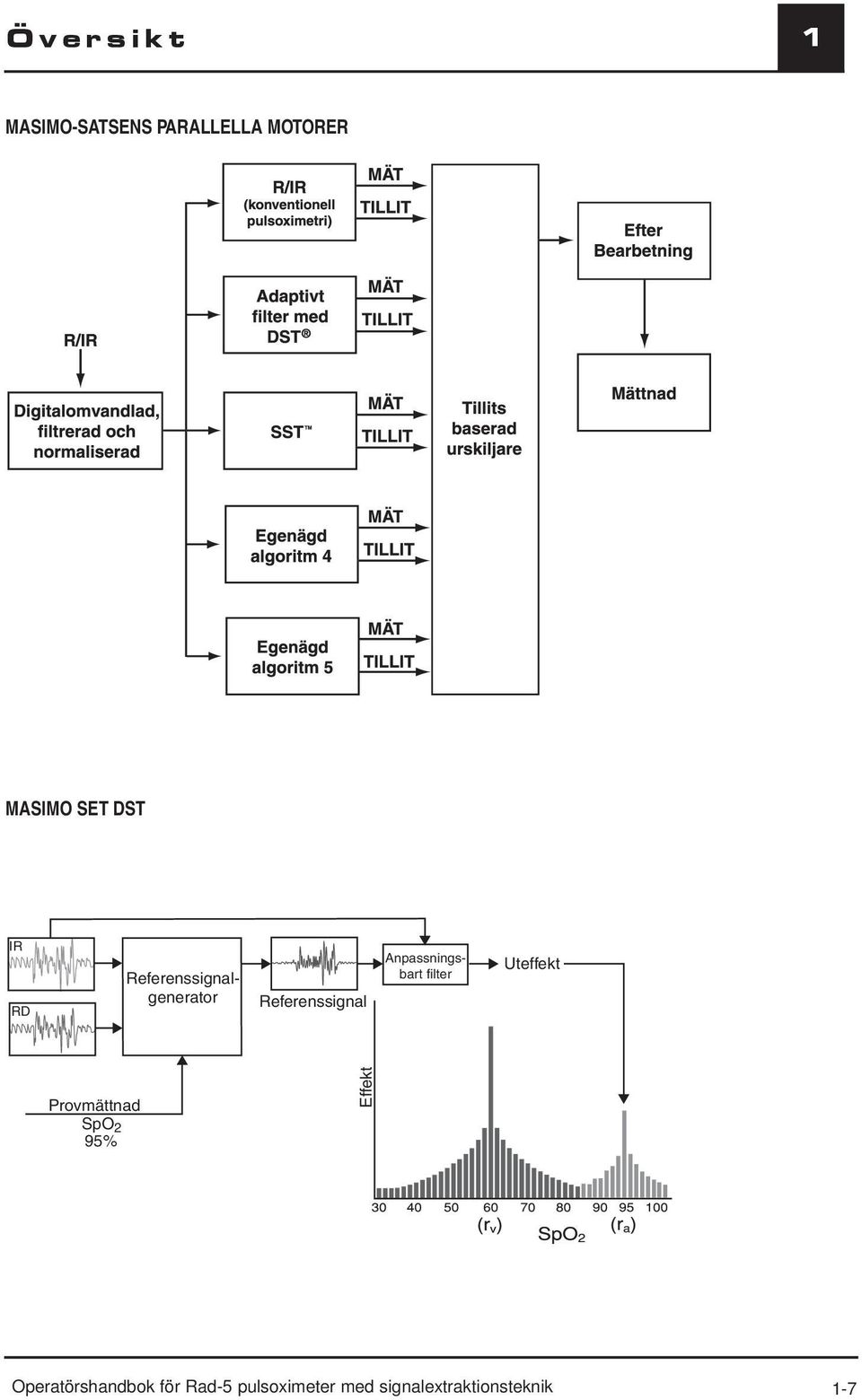 Anpassningsbart filter Uteffekt Provmättnad SpO 2 95%