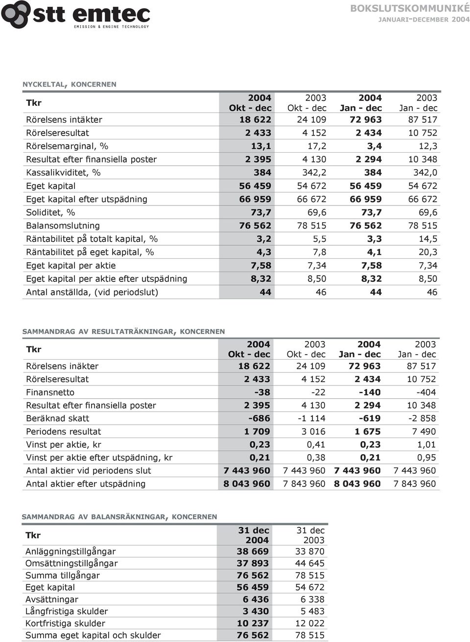 Balansomslutning 76 562 78 515 76 562 78 515 Räntabilitet på totalt kapital, % 3,2 5,5 3,3 14,5 Räntabilitet på eget kapital, % 4,3 7,8 4,1 20,3 Eget kapital per aktie 7,58 7,34 7,58 7,34 Eget