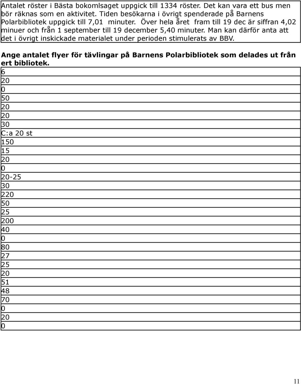 Över hela året fram till 19 dec är siffran 4,2 minuer och från 1 september till 19 december 5,4 minuter.