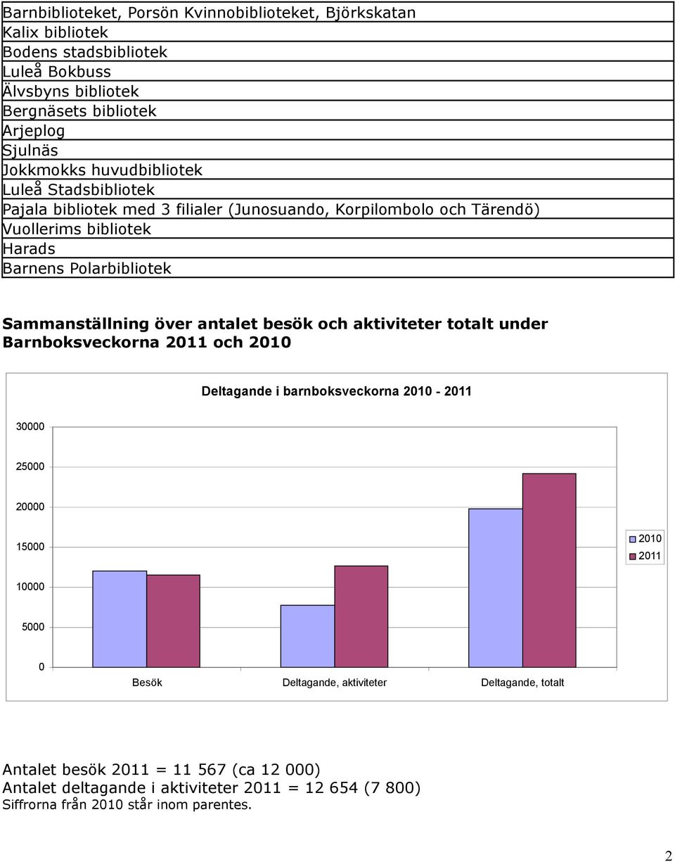 Polarbibliotek Sammanställning över antalet besök och aktiviteter totalt under Barnboksveckorna 211 och 21 Deltagande i barnboksveckorna 21-211 3 25 2 15 21 211 1 5