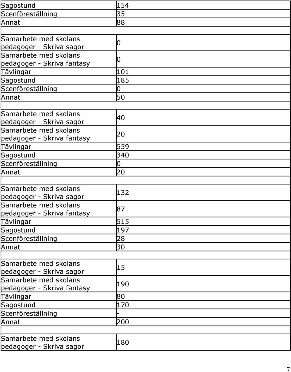 Scenföreställning Annat 2 132 87 Tävlingar 515 Sagostund 197