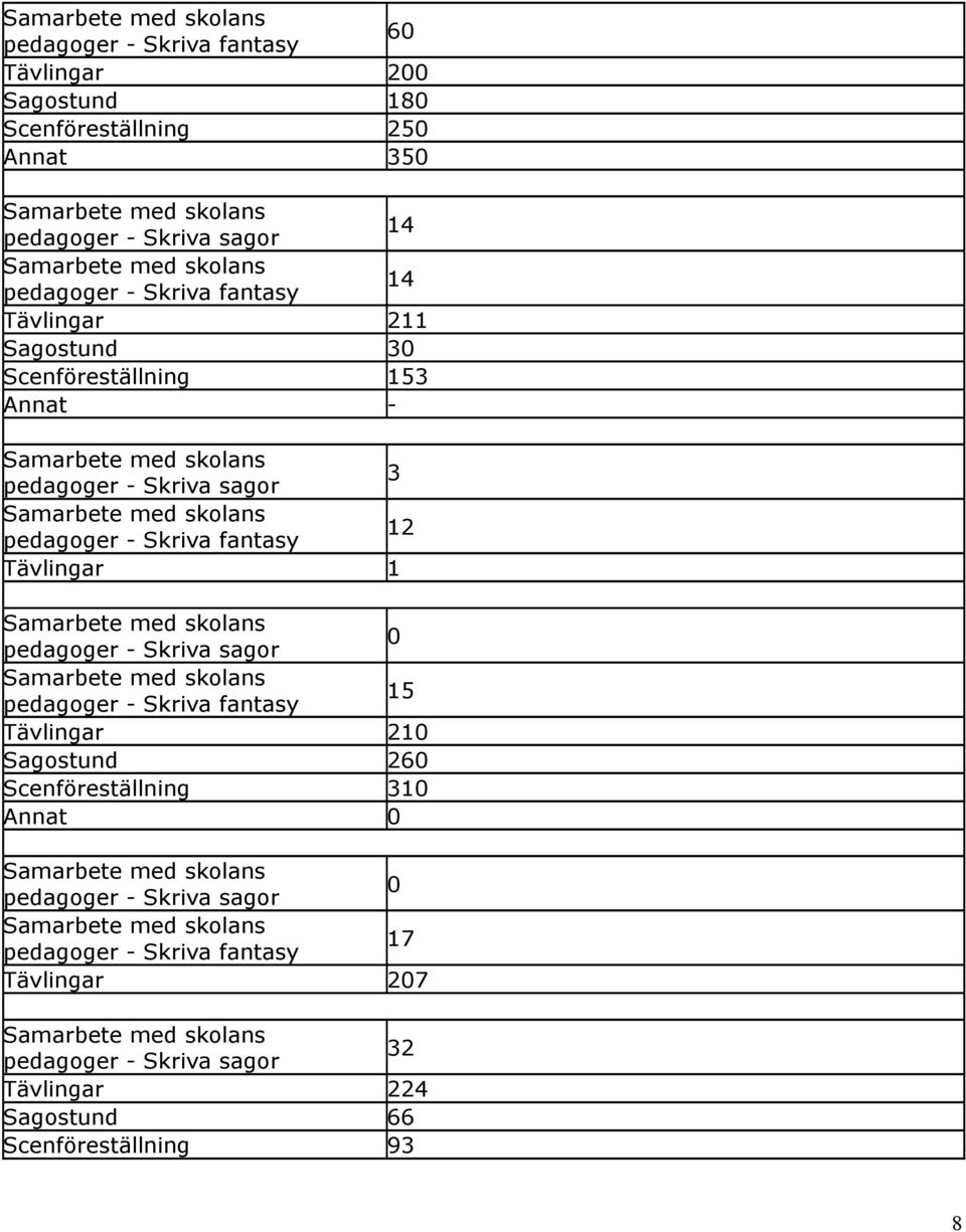 Tävlingar 1 15 Tävlingar 21 Sagostund 26 Scenföreställning 31