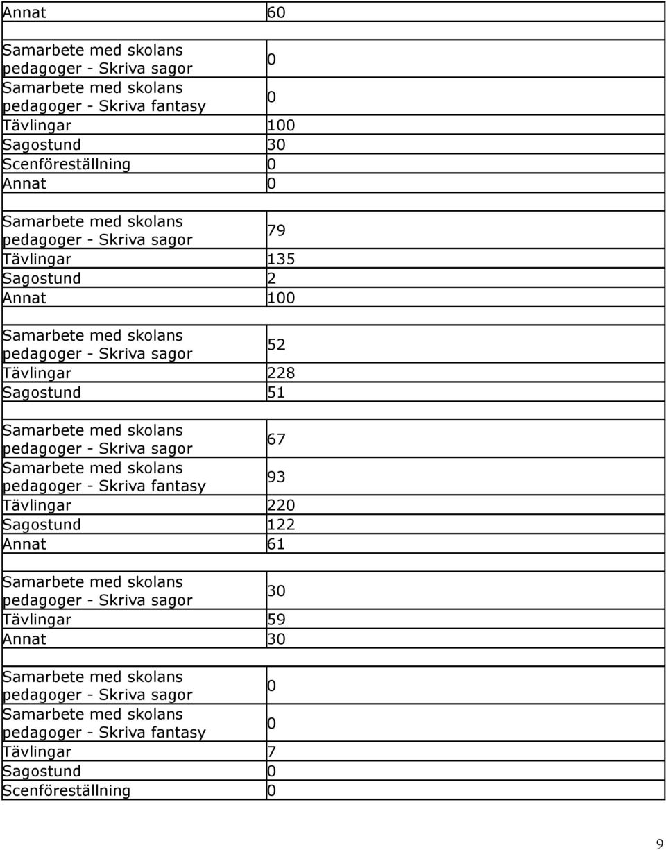 Sagostund 51 67 93 Tävlingar 22 Sagostund 122 Annat 61 3