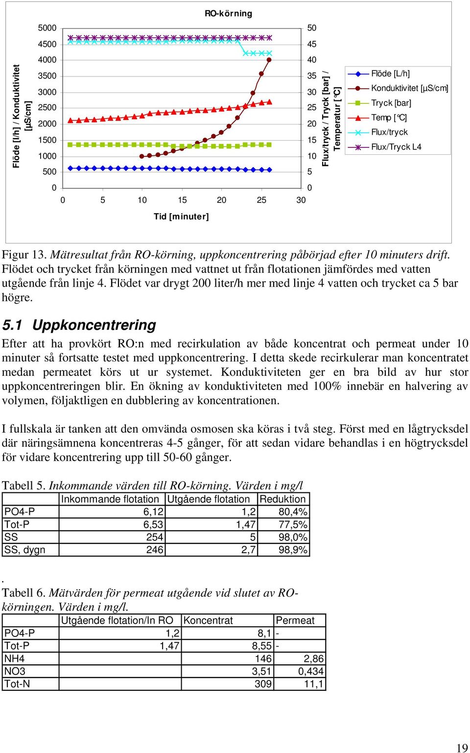 Flödet och trycket från körningen med vattnet ut från flotationen jämfördes med vatten utgående från linje 4. Flödet var drygt 200 liter/h mer med linje 4 vatten och trycket ca 5 