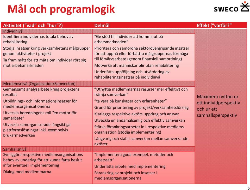 Ta fram mått för att mäta om individer rört sig mot arbetsmarknaden Medlemsnivå (Organisation/Samverkan) Gemensamt analysarbete kring projektens resultat Utbildnings och informationsinsatser för