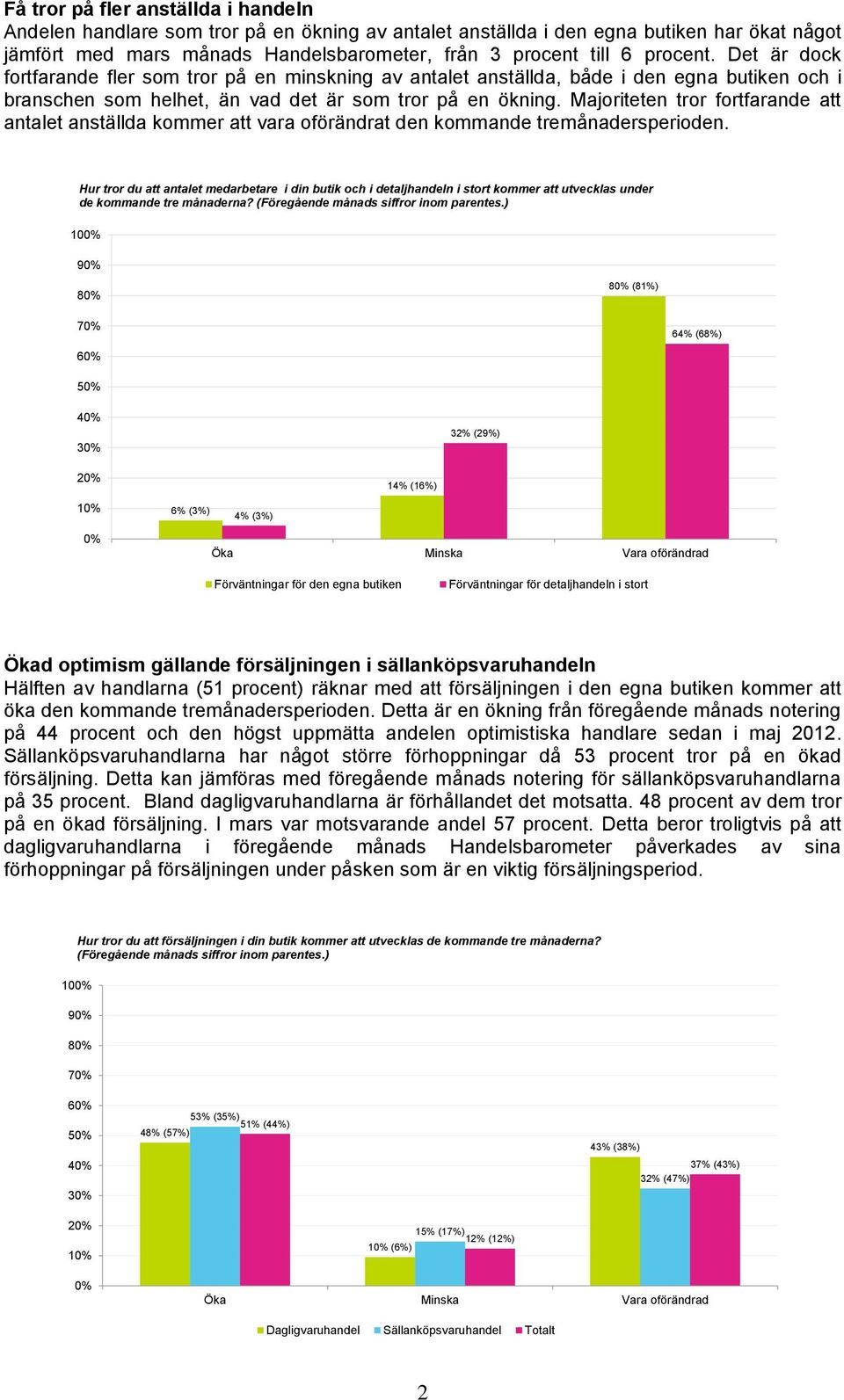 Majoriteten tror fortfarande att antalet anställda kommer att vara oförändrat den kommande tremånadersperioden.