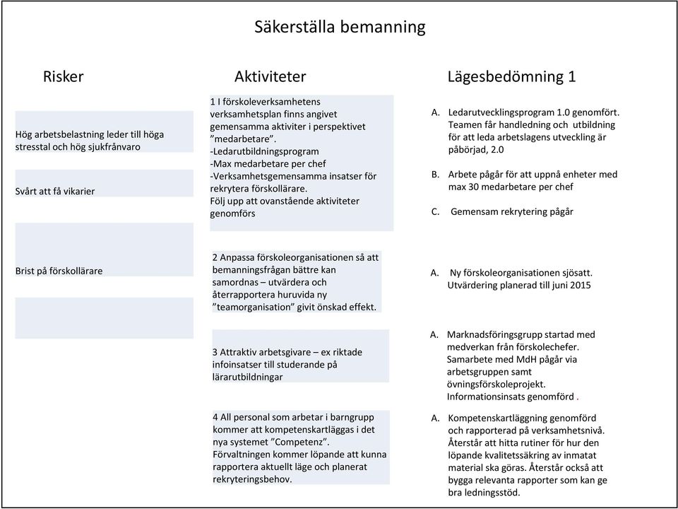 Ledarutvecklingsprogram 1.0 genomfört. Teamen får handledning och utbildning för att leda arbetslagens utveckling är påbörjad, 2.0 B.