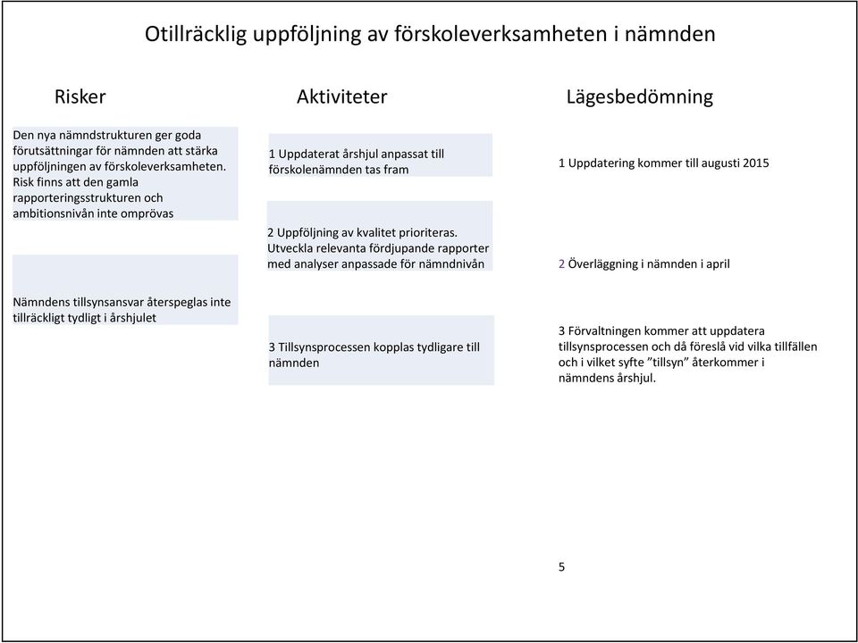 Utveckla relevanta fördjupande rapporter med analyser anpassade för nämndnivån 1 Uppdatering kommer till augusti 2015 2 Överläggning i nämnden i april Nämndens tillsynsansvar återspeglas inte