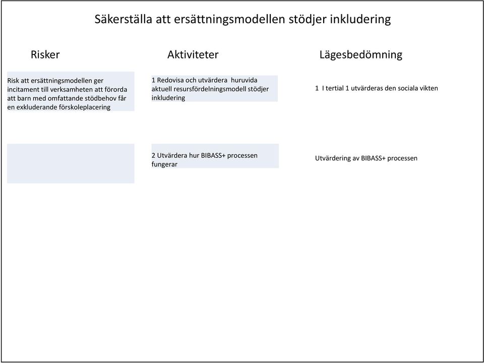 1 Redovisa och utvärdera huruvida aktuell resursfördelningsmodell stödjer inkludering 1 I tertial 1