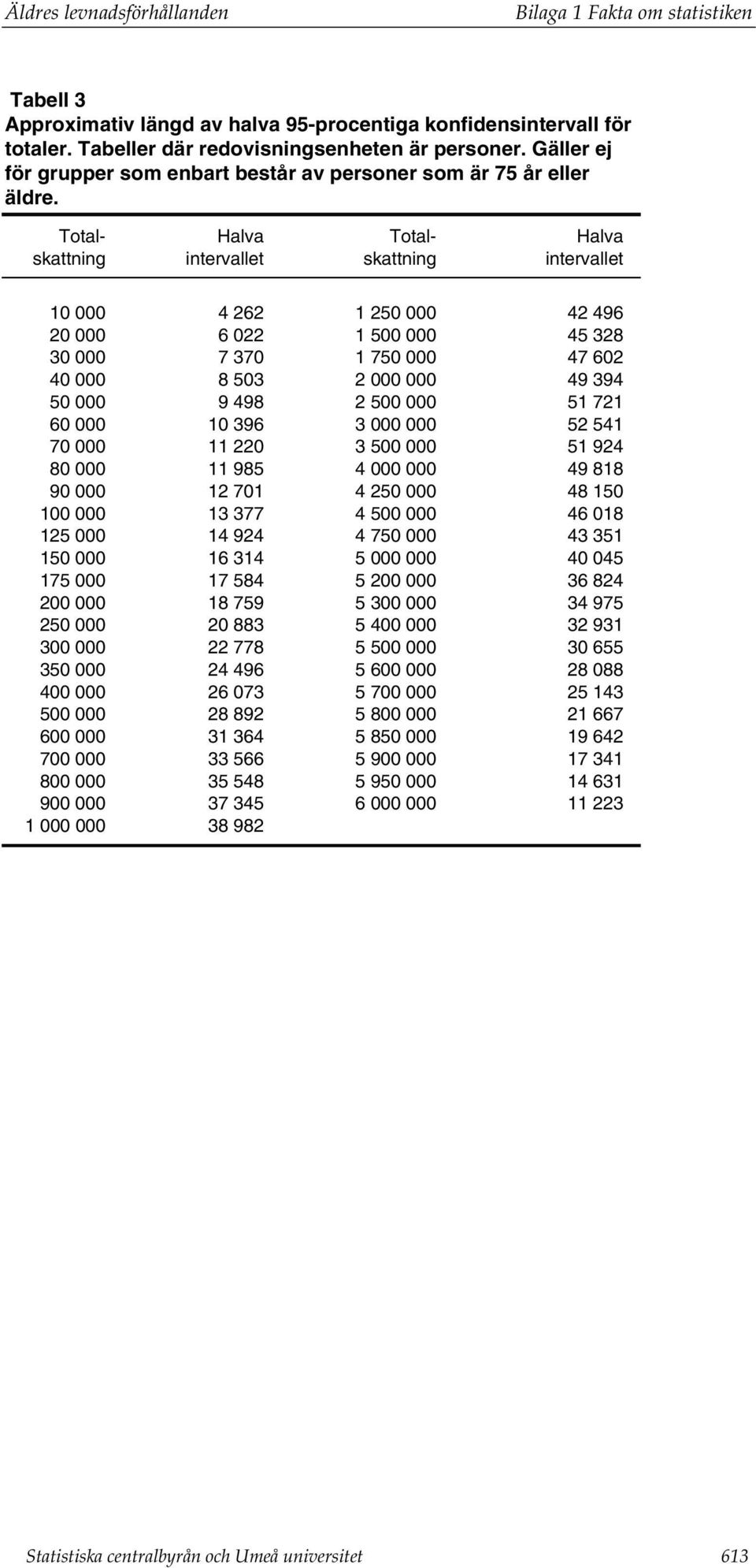 Total- Halva Total- Halva skattning intervallet skattning intervallet 10 000 4 262 1 250 000 42 496 20 000 6 022 1 500 000 45 328 30 000 7 370 1 750 000 47 602 40 000 8 503 2 000 000 49 394 50 000 9