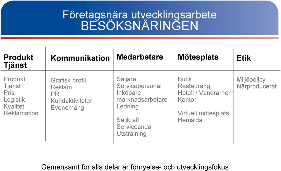 Servicepersonal Inköpare marknadsarbetare Ledning Säljkraft Serviceanda Utstrålning Butik Restaurang Hotell /