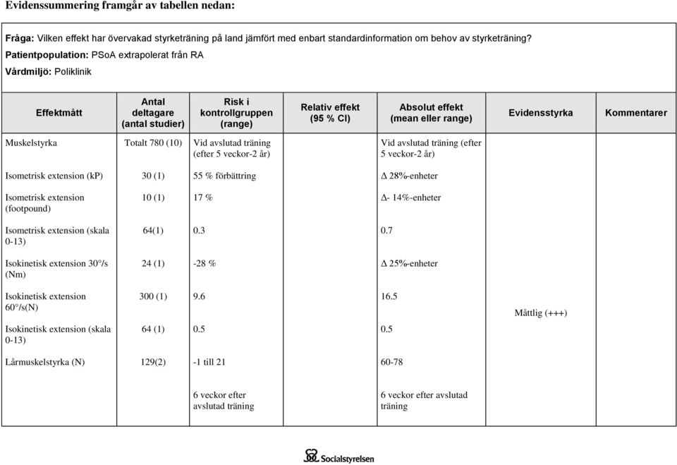 Evidensstyrka Kommentarer Muskelstyrka Totalt 780 (10) (efter 5 veckor-2 år) (efter 5 veckor-2 år) Isometrisk extension (kp) 30 (1) 55 % Δ 28%-enheter Isometrisk extension (footpound) 10 (1) 17 % Δ-