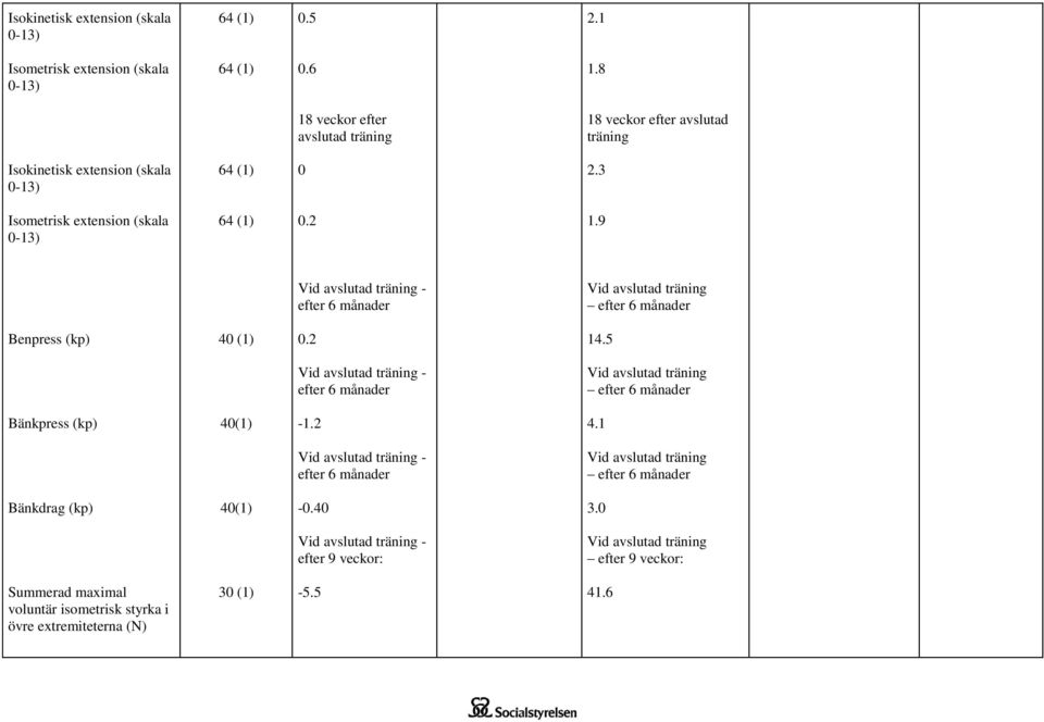 3 Isometrisk extension (skala 0-13) 64 (1) 0.2 1.9 - efter 6 månader efter 6 månader Benpress (kp) 40 (1) 0.2 14.