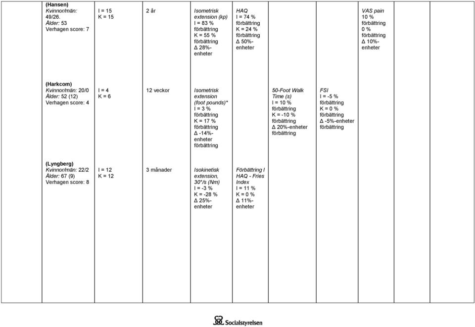 10%- enheter (Harkcom) Kvinnor/män: 20/0 Ålder: 52 (12) Verhagen score: 4 I = 4 K = 6 12 veckor Isometrisk extension (foot pounds)* I = 3 % K = 17 % Δ -14%- enheter