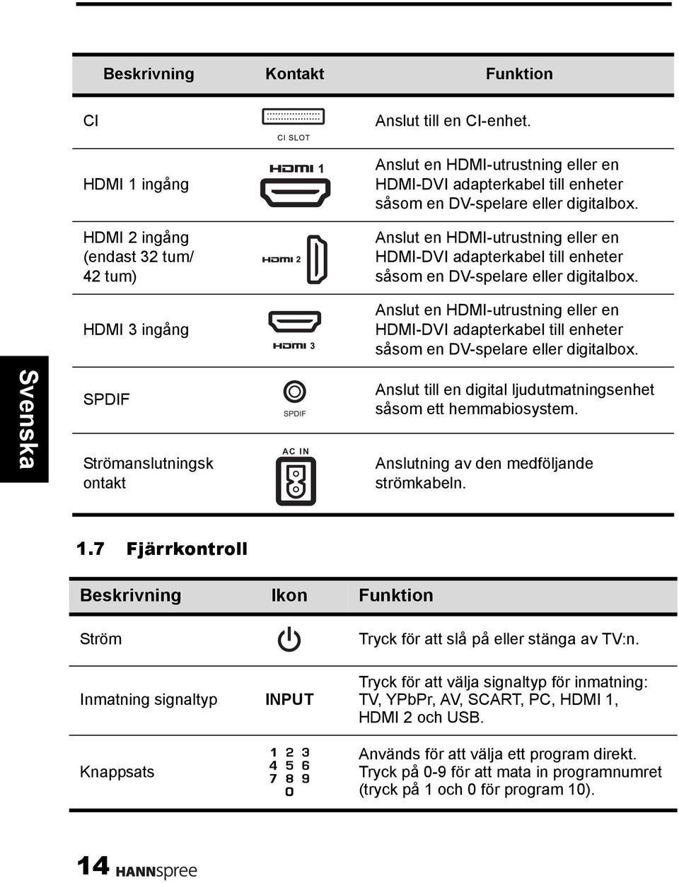 HDMI 3 ingång Anslut en HDMI-utrustning eller en HDMI-DVI adapterkabel till enheter såsom en DV-spelare eller digitalbox.