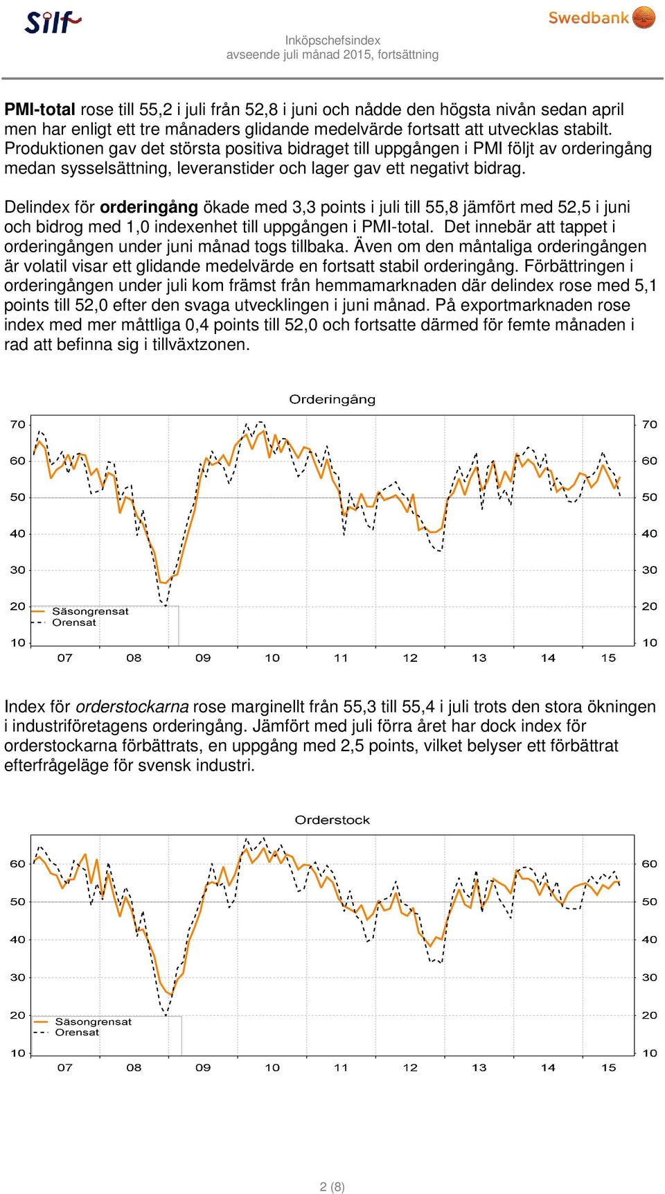 Delindex för orderingång ökade med 3,3 points i juli till 55,8 jämfört med 52,5 i juni och bidrog med 1,0 indexenhet till uppgången i PMI-total.