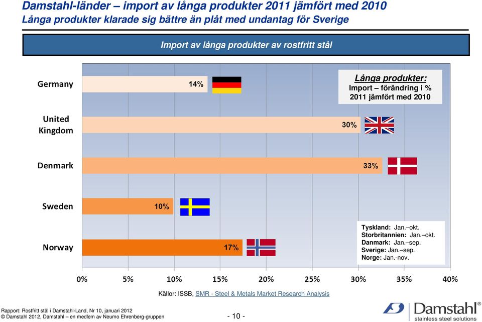 med 2010 Tyskland: Jan. okt. Storbritannien: Jan. okt. Danmark: Jan. sep. Sverige: Jan. sep. Norge: Jan.-nov.