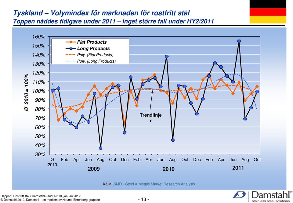 (Long Products) Ø 2010 = 100% 120% 110% 100% 90% 80% 70% 60% 50% 40% Trendlinje r 30% Ø 2010 Feb Apr Jun Aug Oct Dec Feb