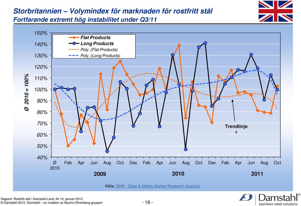 (Long Products) 120% Ø 2010 = 100% 110% 100% 90% 80% 70% 60% Trendlinje r 50% 40% Ø 2010 Feb Apr Jun Aug Oct Dec Feb