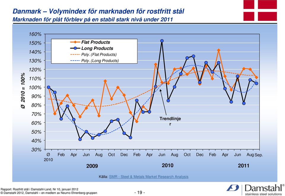 (Long Products) 120% Ø 2010 = 100% 110% 100% 90% 80% 70% 60% 50% Trendlinje r 40% 30% Ø 2010 Feb Apr Jun Aug Oct Dec Feb