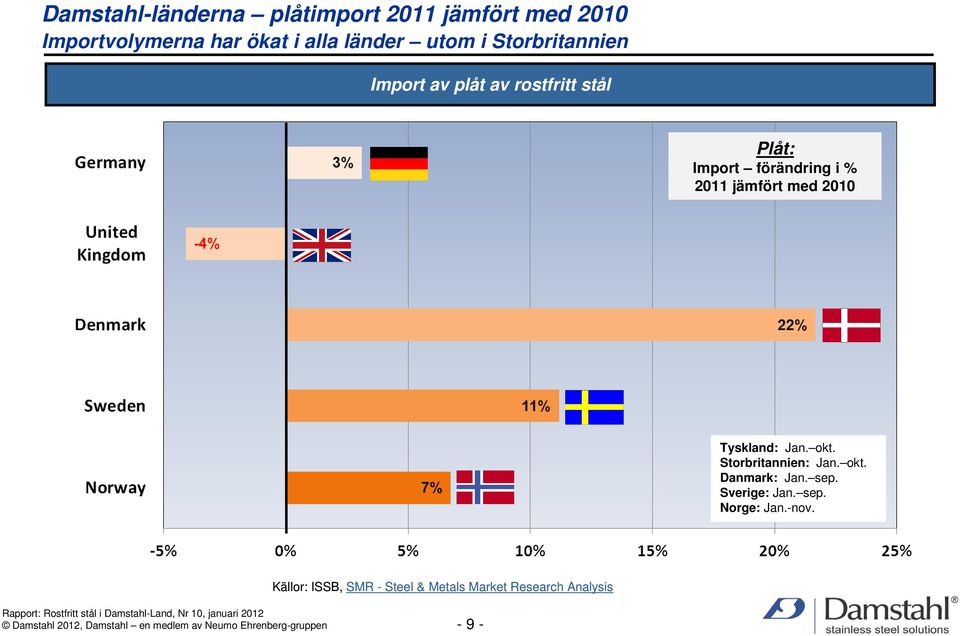 Tyskland: Jan. okt. Storbritannien: Jan. okt. Danmark: Jan. sep. Sverige: Jan. sep. Norge: Jan.-nov.