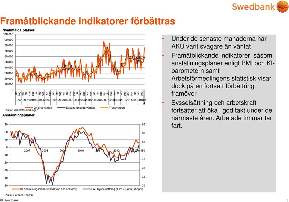 Under de senaste månaderna har AKU varit svagare än väntat Framåtblickande indikatorer såsom anställningsplaner enligt PMI och KIbarometern samt Arbetsförmedlingens statistisk visar dock på en