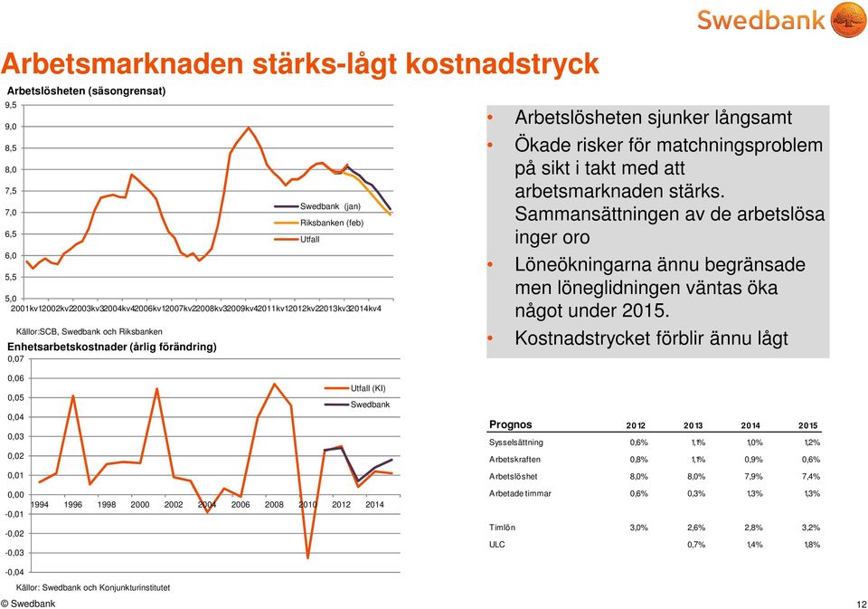 arbetsmarknaden stärks. Sammansättningen av de arbetslösa inger oro Löneökningarna ännu begränsade men löneglidningen väntas öka något under 215.