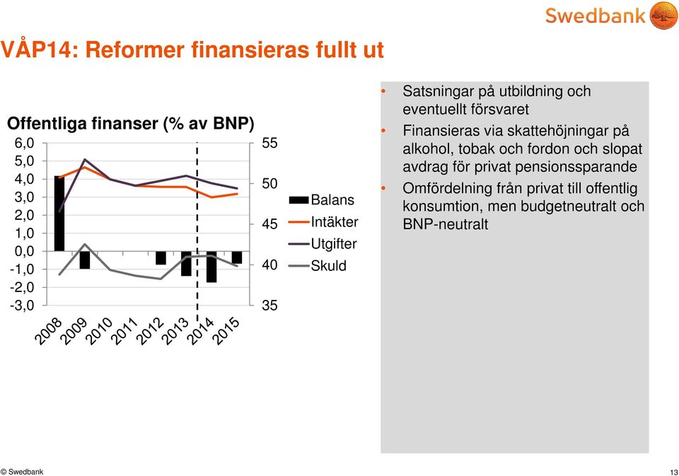 Finansieras via skattehöjningar på alkohol, tobak och fordon och slopat avdrag för privat